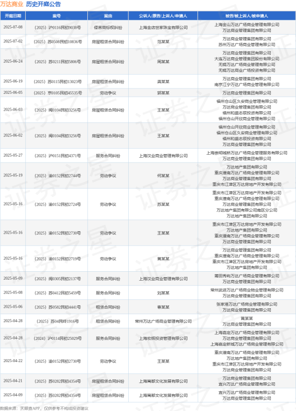 天美配资 万达商业作为被告/被上诉人的1起涉及房屋租赁合同纠纷的诉讼将于2025年6月24日开庭