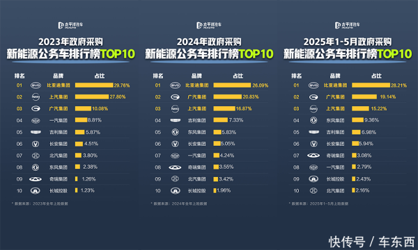 钜阵资本 比亚迪成公务车首选！每4辆新能源公务车就有1台比亚迪