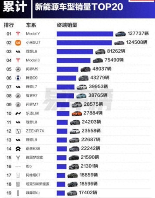 创赢策略 前5个月20万以上最好卖的电车：小米SU7排第二，乐道L60挤进前十