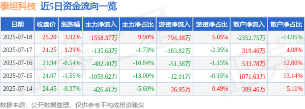 互盈策略 泰坦科技（688133）7月18日主力资金净买入1558.37万元