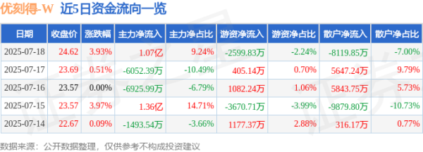 策利配资 优刻得（688158）7月18日主力资金净买入1.07亿元