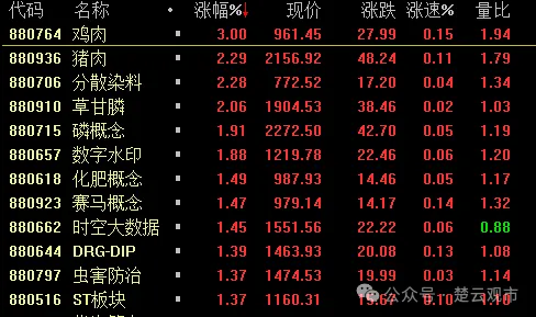 牛牛配 重点关注板块: 鸡肉, 猪肉, 分散染料, 草甘膦