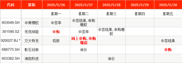 赤盈配资 IPO周报｜本周3只新股申购 A股“充电模块第一股”来了